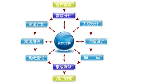 系统开发流程节点怎么填写